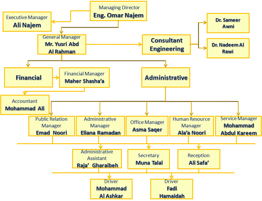 The Structure Staff Of Elite Home Group